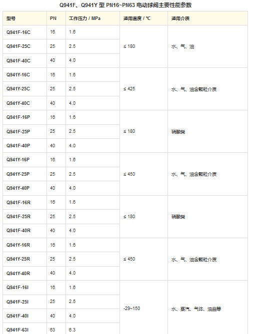 Q941F、Q941Y 型 PN16~PN63 电动球阀